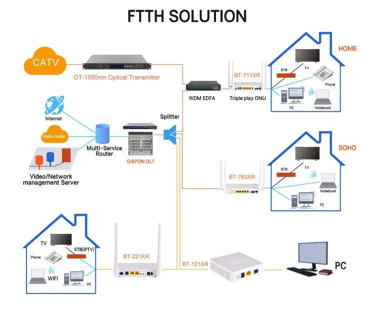 AX1800 4GE VoIP WIFI6 xPON ONU BT-G711AX | BT-PON