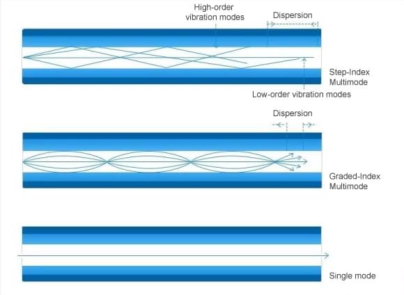 The Difference Between Multi-mode Fiber And Single-mode Fiber | BT-PON