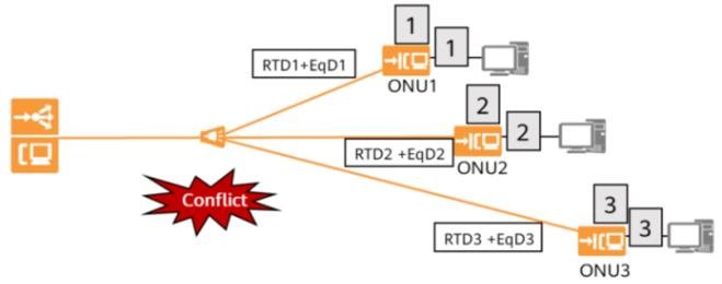 16 Technologies of GPON | BT-PON